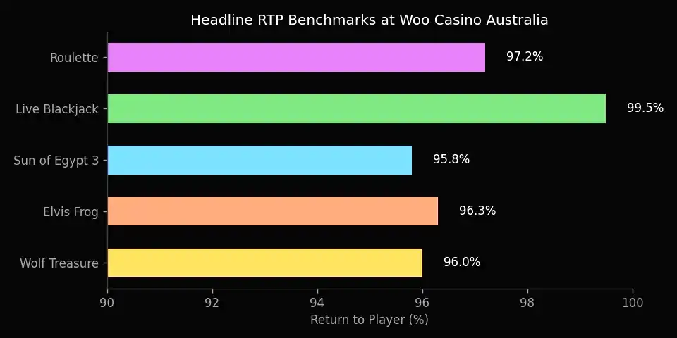 RTP bands across popular Just Casino pokies