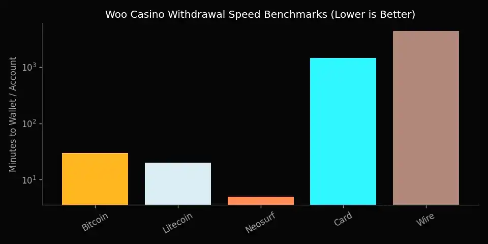 How long different withdrawal methods usually take at Just Casino