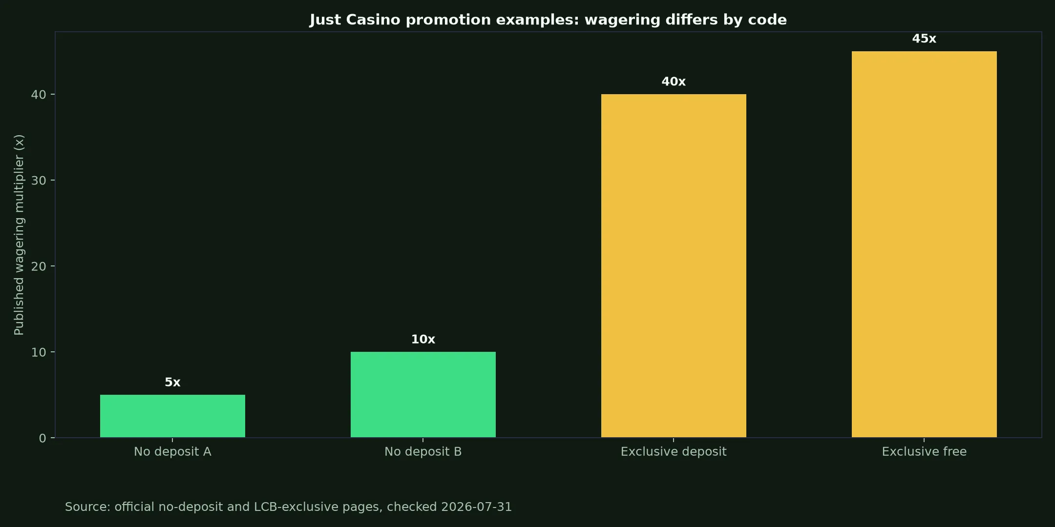 Just Casino Bonuses, Codes and Cashout Rules evidence chart