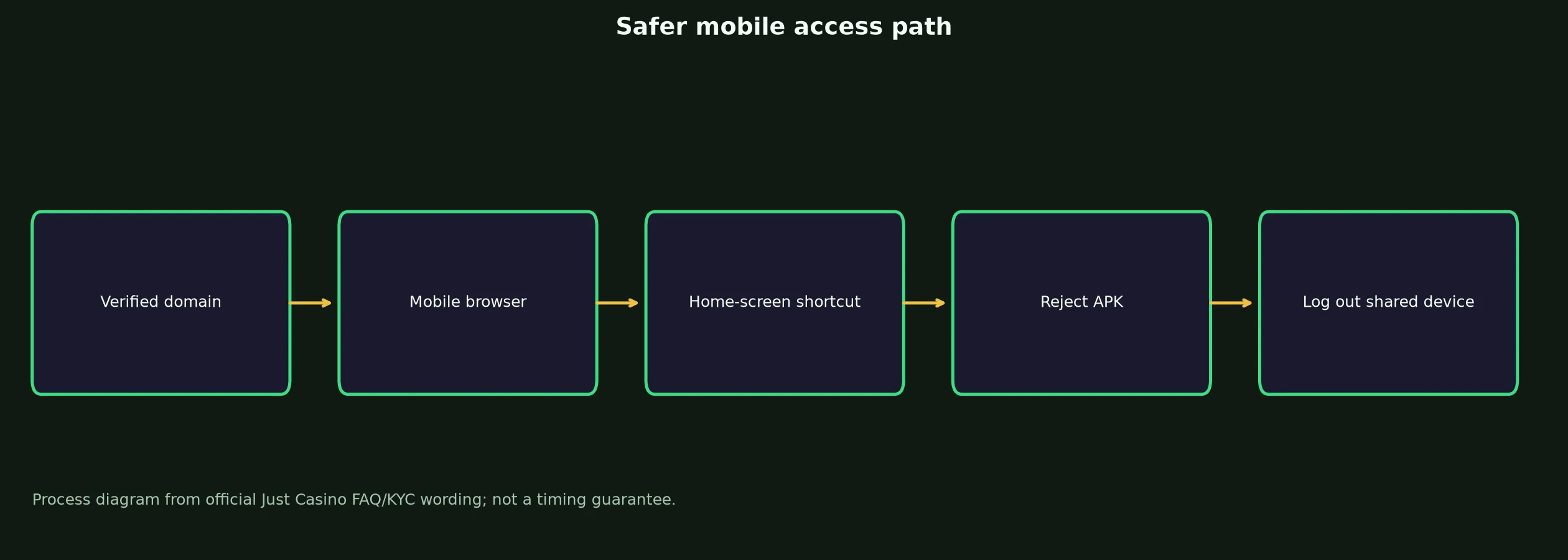 Just Casino App and Mobile Access Guide evidence chart