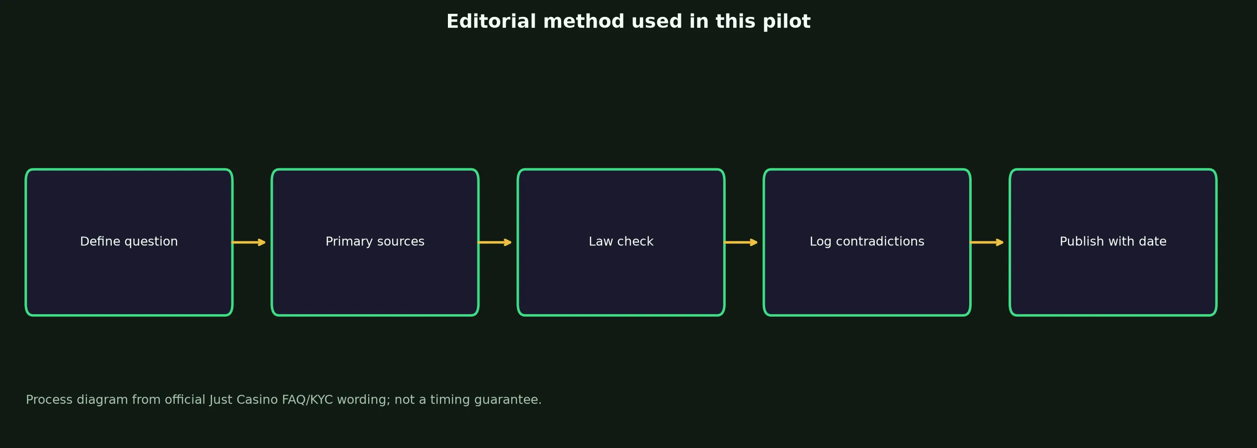 Author: Claire Dunn — Review Method evidence chart
