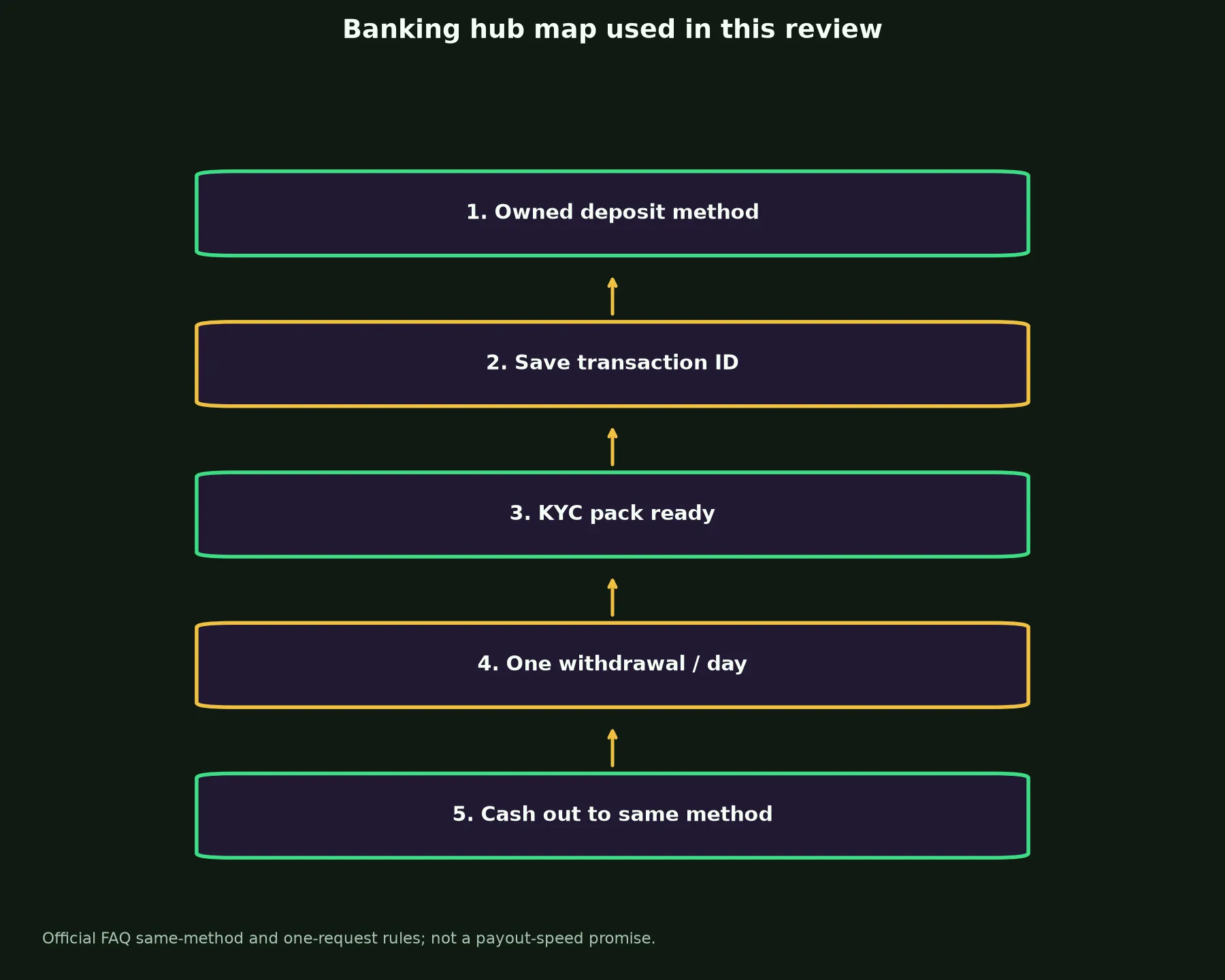 Just Casino Banking and Withdrawal Guide evidence chart