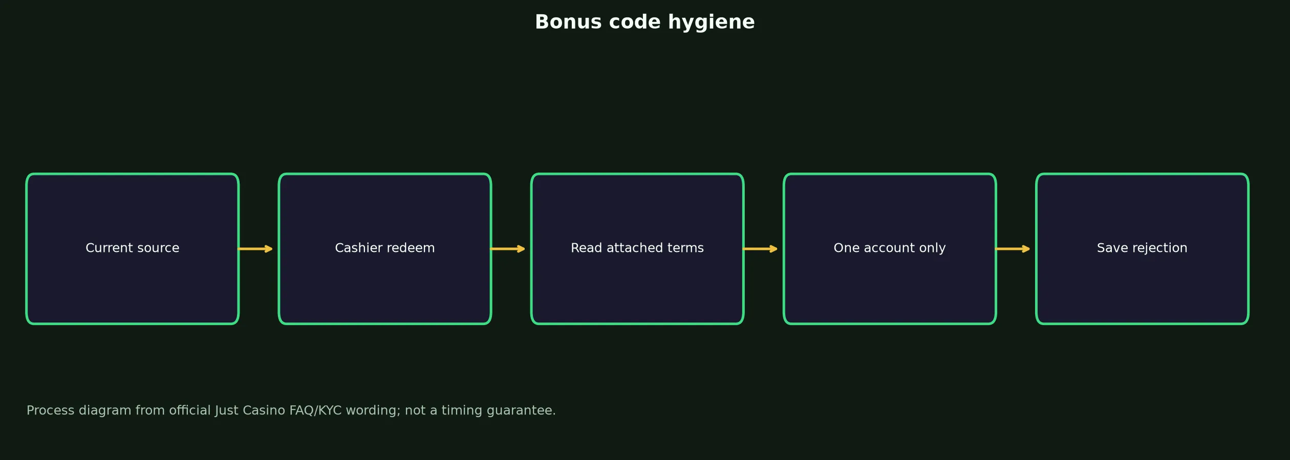 Just Casino Bonus Code Checklist evidence chart