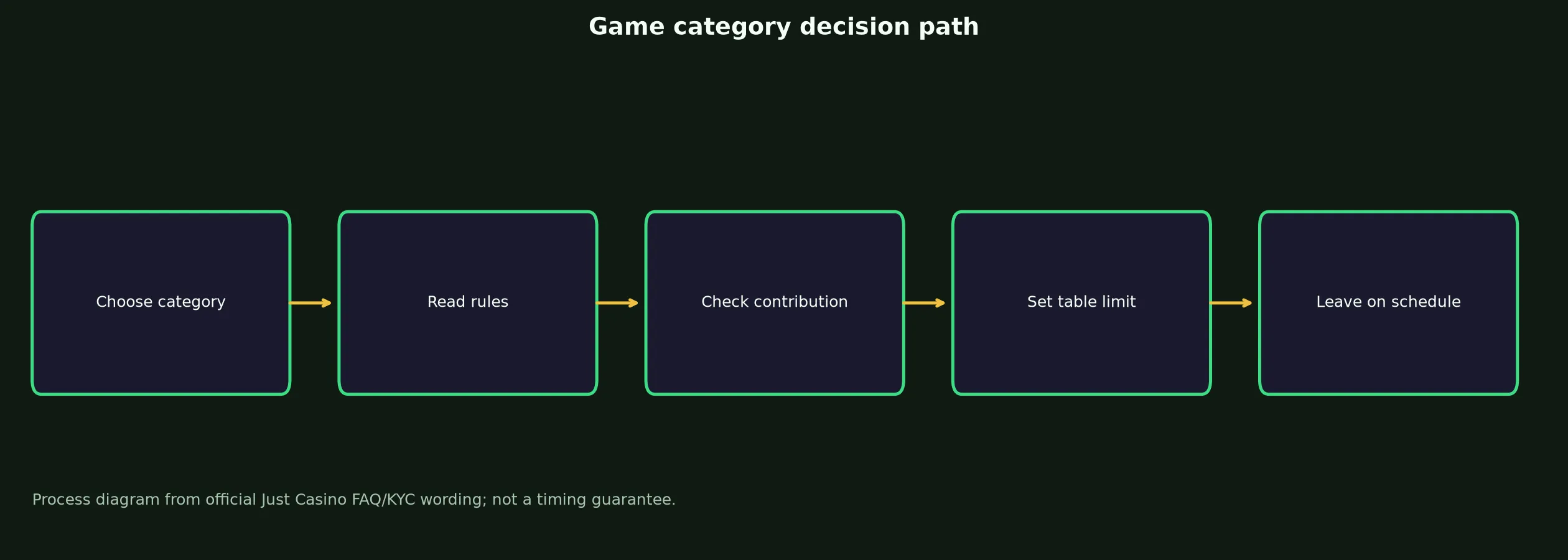 Just Casino Games, Tables and Live Play evidence chart