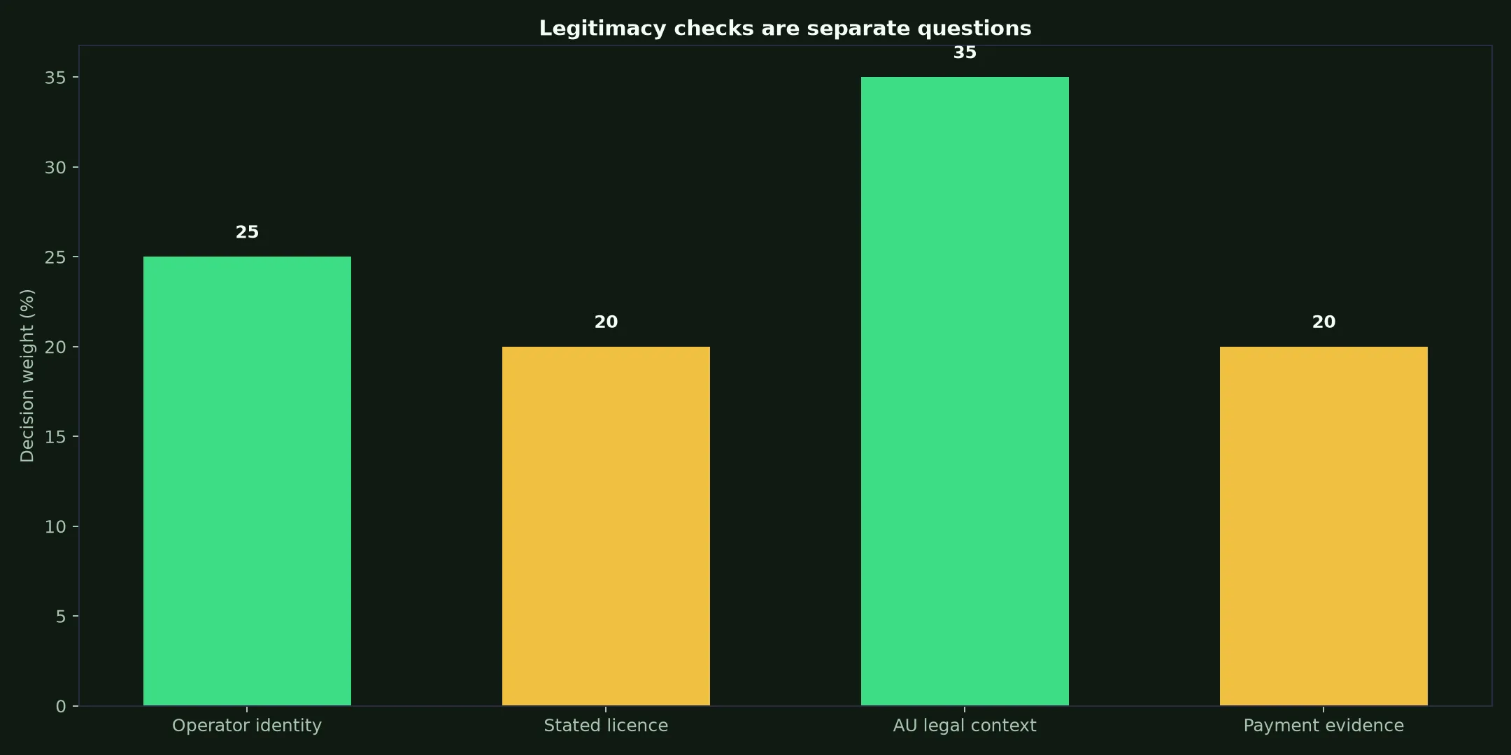 Is Just Casino Legit? Evidence and Australian Context evidence chart