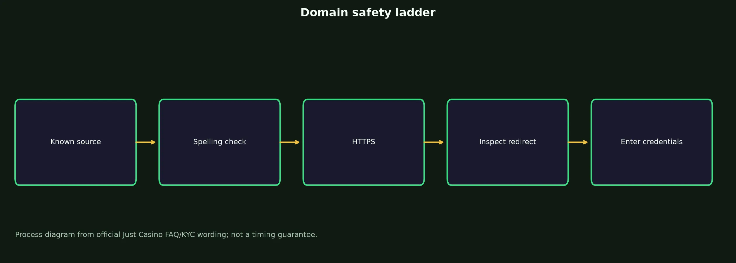 Just Casino Links and Domain Verification evidence chart