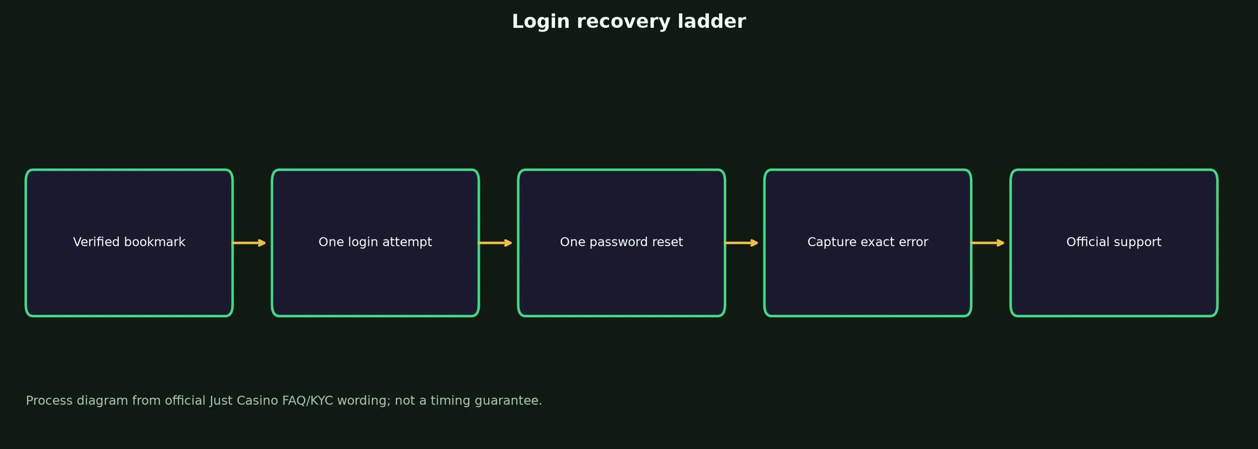 Just Casino Login: Safe Access and Recovery Guide evidence chart