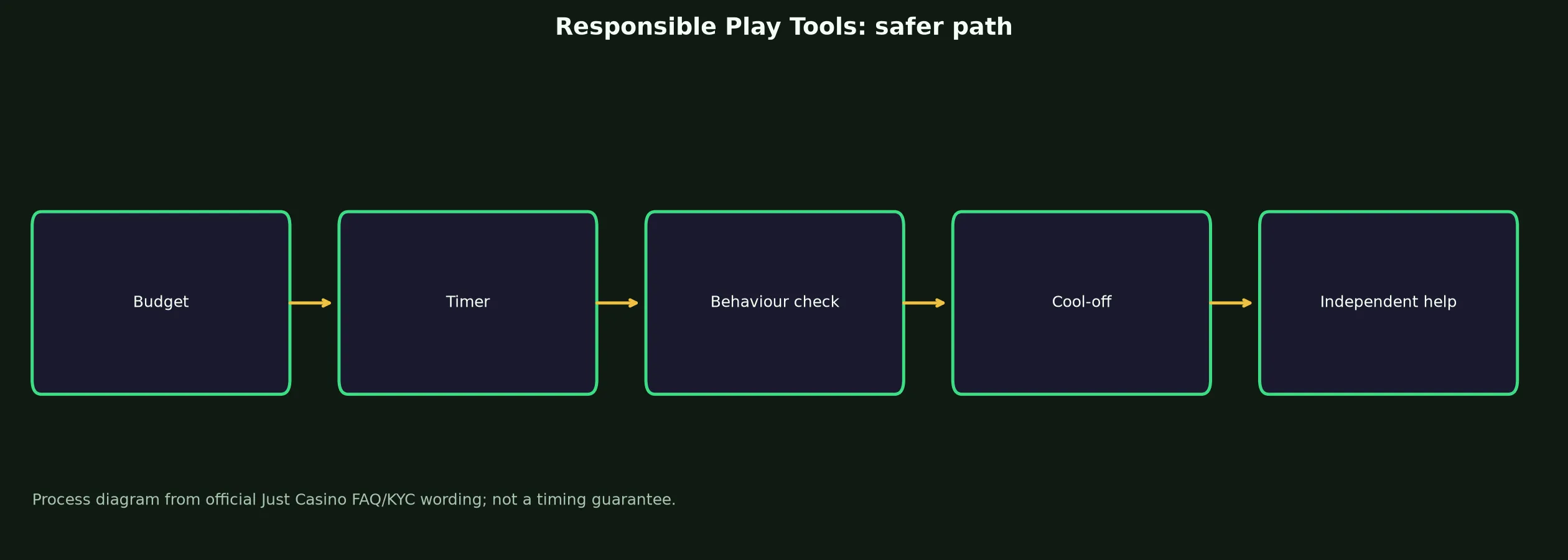 Fair Go Casino Responsible Play Tools evidence chart
