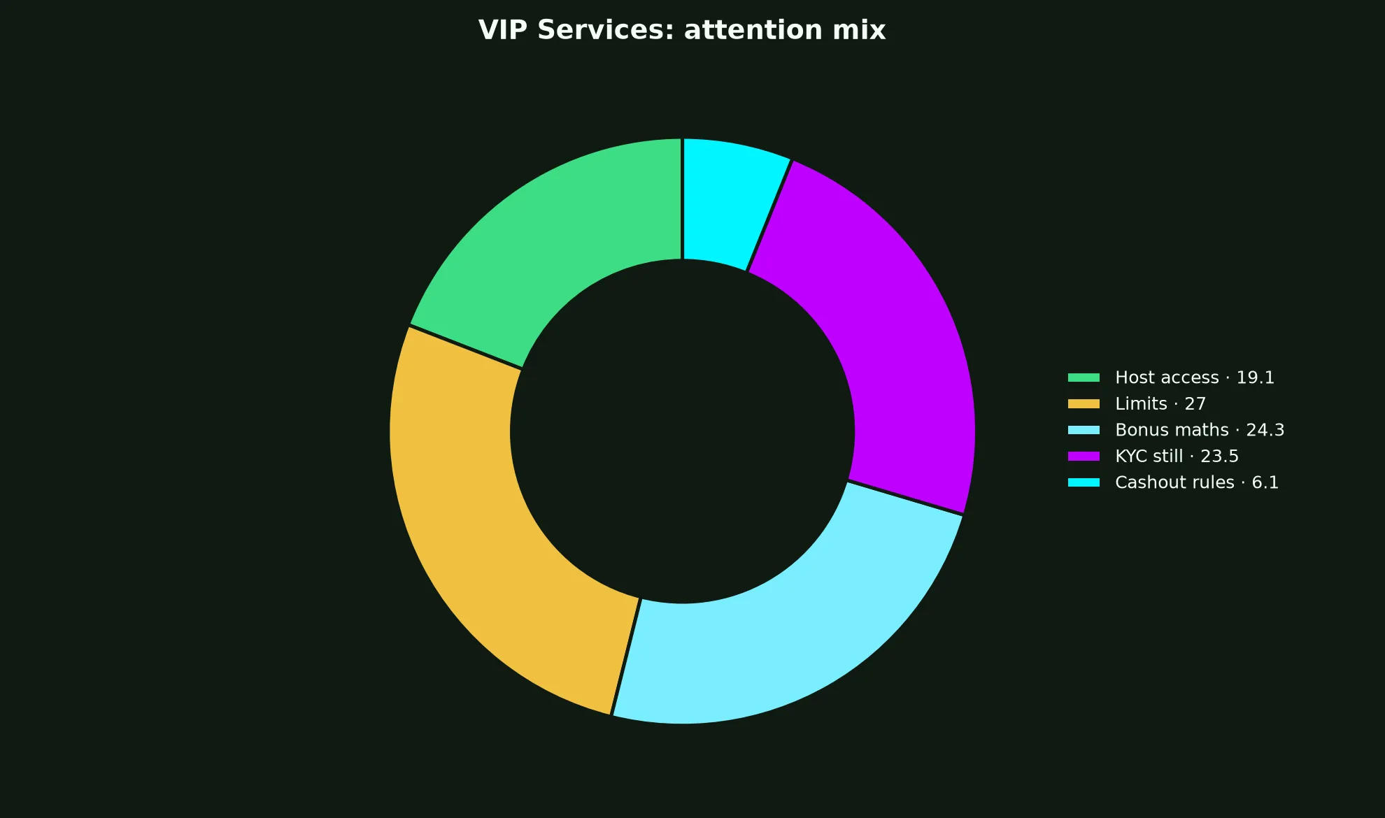 Fair Go Casino VIP Services evidence chart