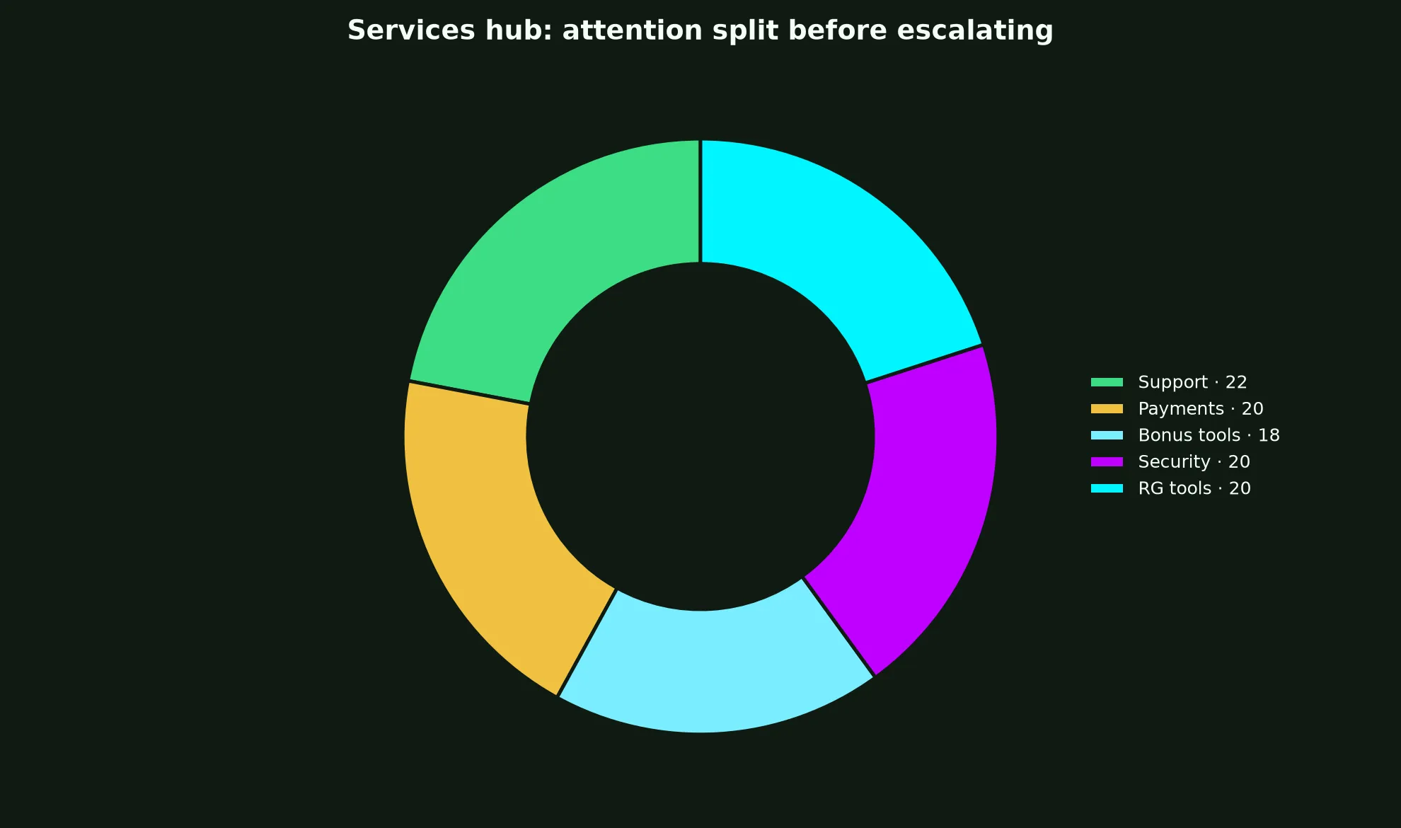 Just Casino Services Hub evidence chart