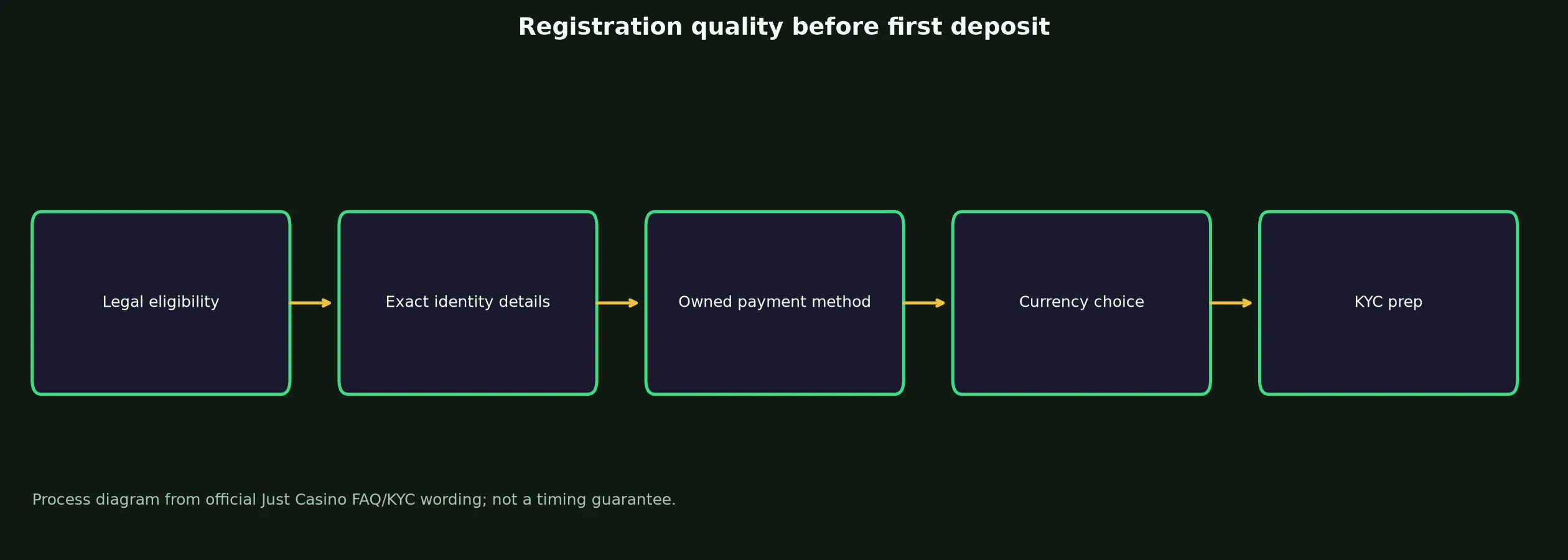 Just Casino Sign Up and Verification Checklist evidence chart