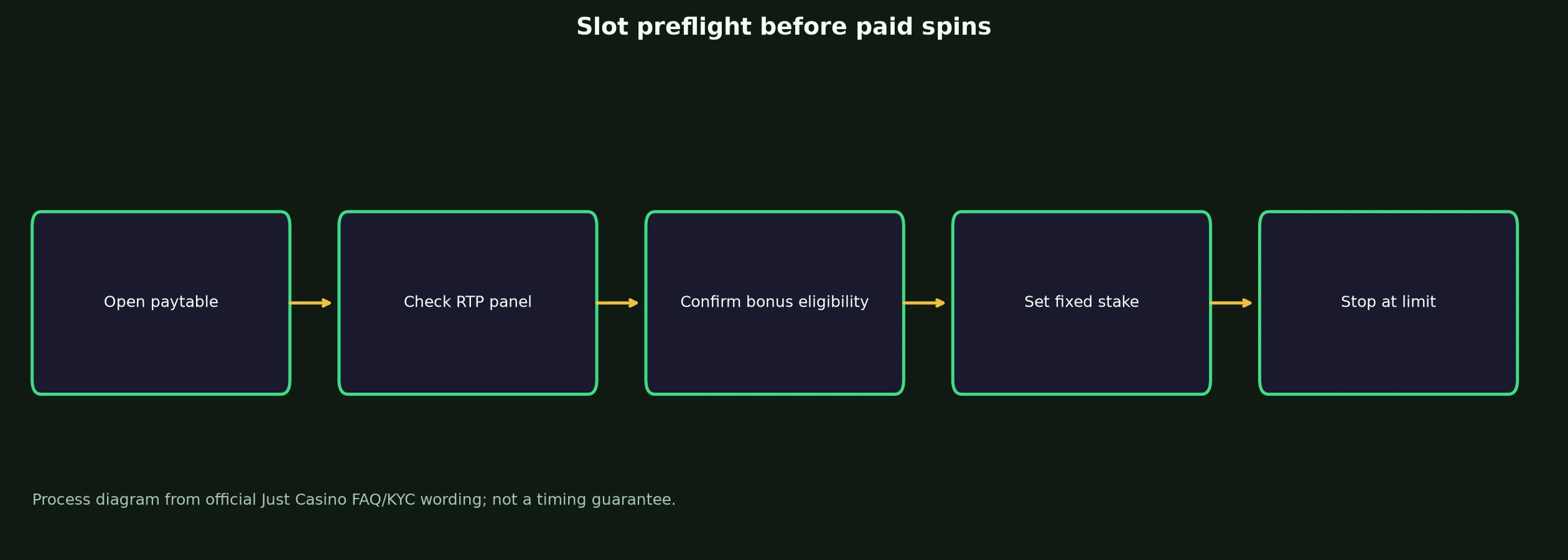 Just Casino Slots and Pokies Guide evidence chart