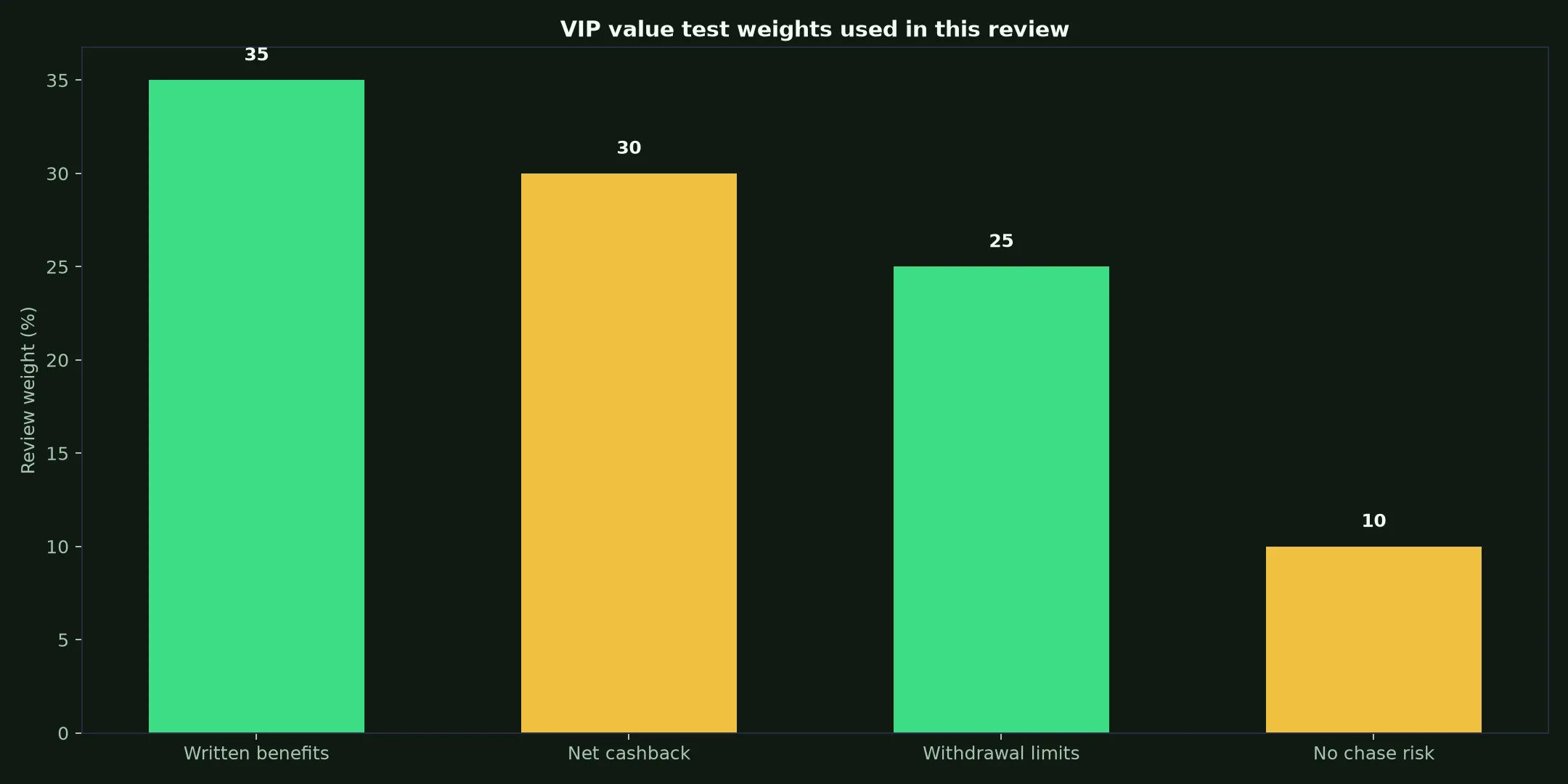 Just Casino VIP Program: A Practical Value Test evidence chart