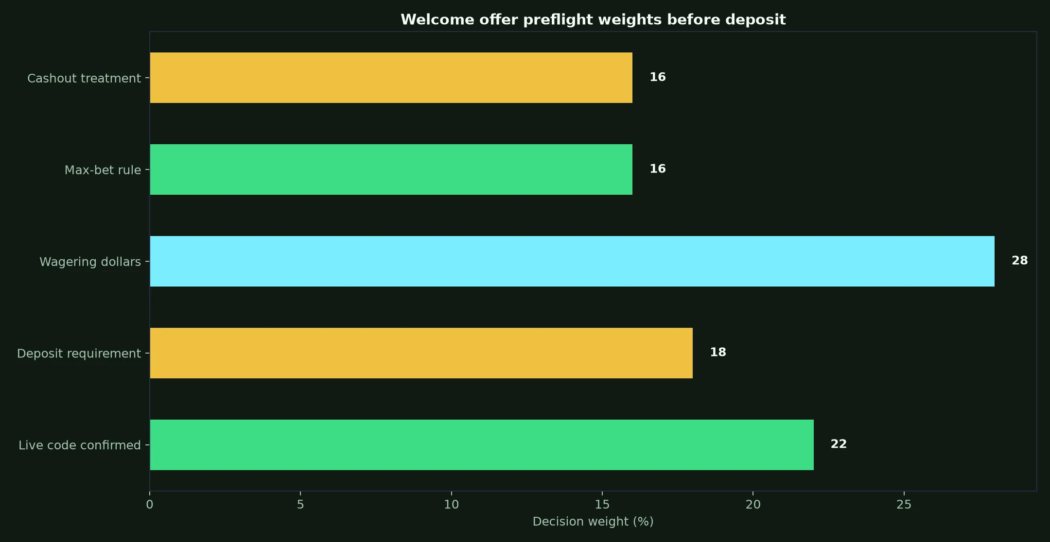 Just Casino Welcome Bonus Verification Guide evidence chart