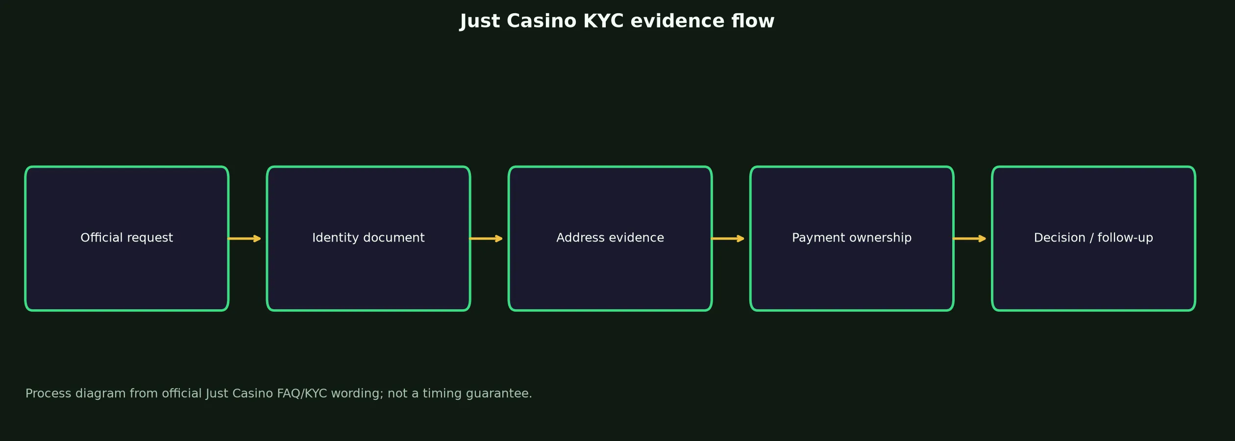 Just Casino Verification and KYC Guide evidence chart