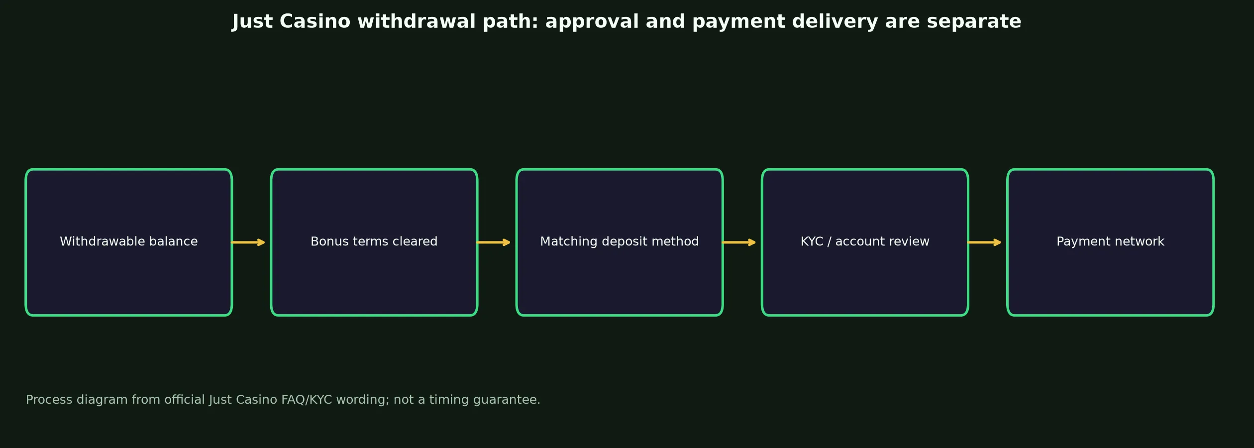 Just Casino Withdrawal Rules and Escalation evidence chart